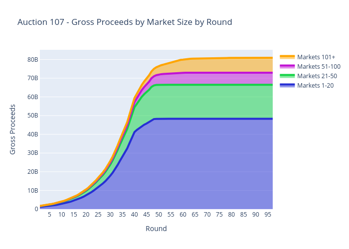 Auction 107 - Gross Proceeds by Market Size by Round | scatter chart made by Sashajavid | plotly
