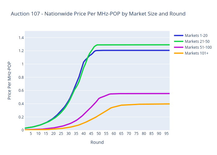 Auction 107 - Nationwide Price Per MHz-POP by Market Size and Round | scatter chart made by Sashajavid | plotly