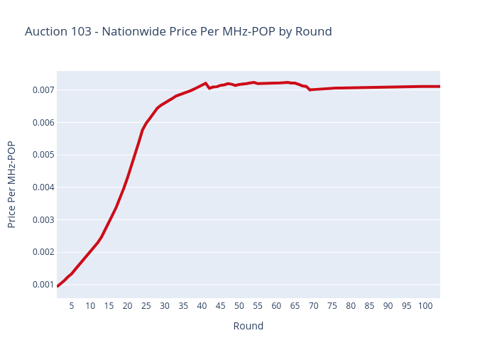 Auction 103 - Nationwide Price Per MHz-POP by Round | scatter chart made by Sashajavid | plotly