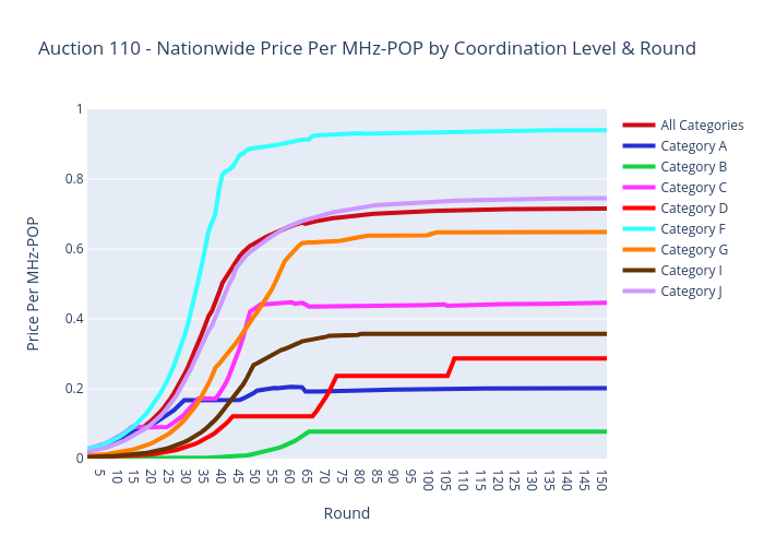 Auction 110 - Nationwide Price Per MHz-POP by Coordination Level & Round | scatter chart made by Sashajavid | plotly