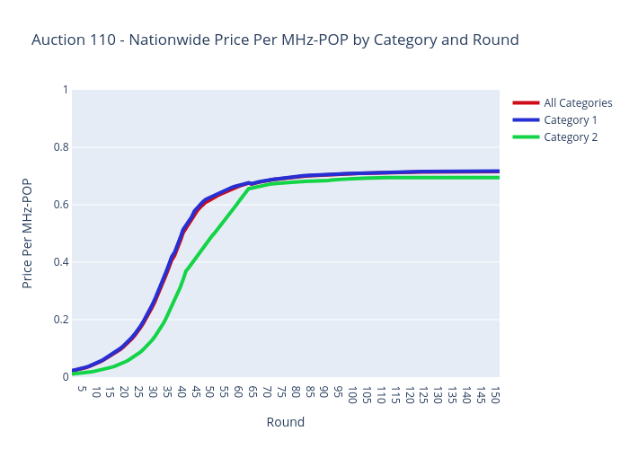 Auction 110 - Nationwide Price Per MHz-POP by Category and Round | scatter chart made by Sashajavid | plotly
