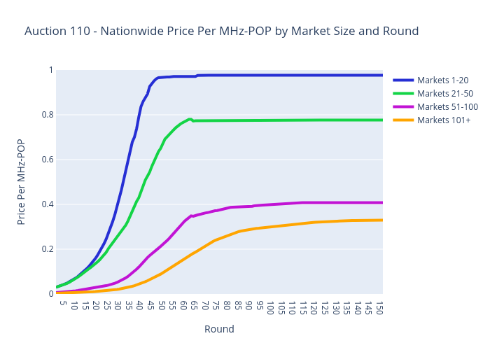 Auction 110 - Nationwide Price Per MHz-POP by Market Size and Round | scatter chart made by Sashajavid | plotly