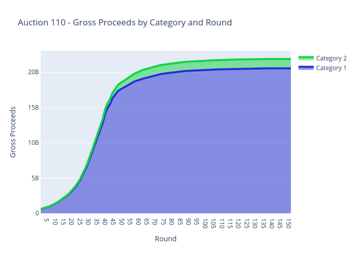 Auction 110 - Gross Proceeds by Category and Round | scatter chart made by Sashajavid | plotly