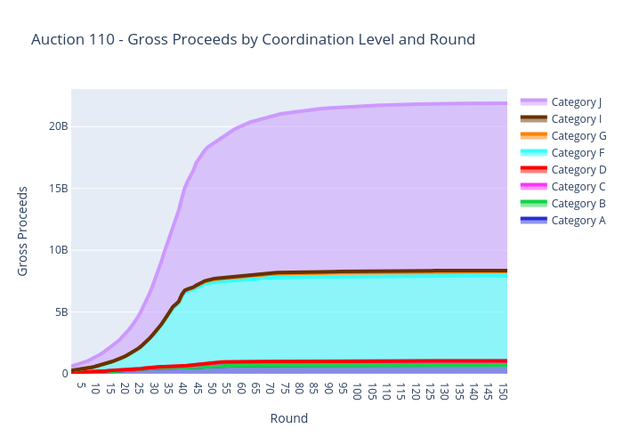 Auction 110 - Gross Proceeds by Coordination Level and Round | scatter chart made by Sashajavid | plotly