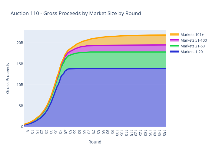 Auction 110 - Gross Proceeds by Market Size by Round | scatter chart made by Sashajavid | plotly