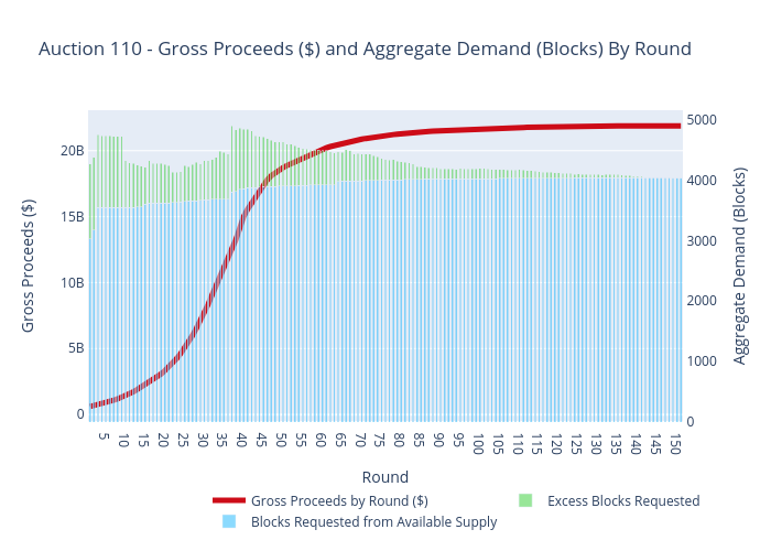 Auction 110 - Gross Proceeds ($) and Aggregate Demand (Blocks) By Round | stacked bar chart made by Sashajavid | plotly