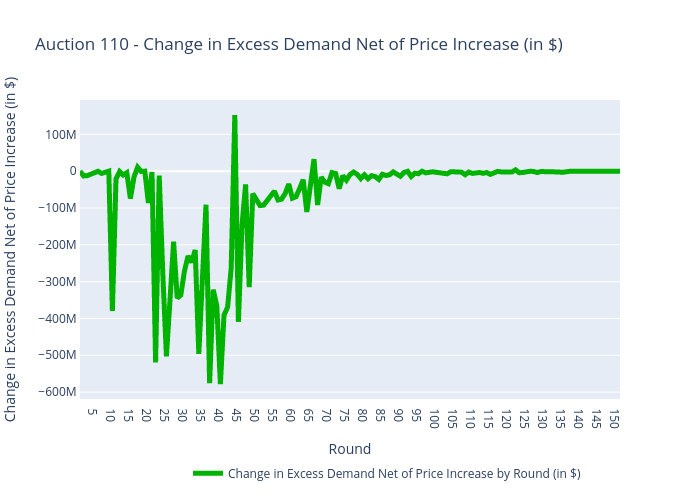 Auction 110 - Change in Excess Demand Net of Price Increase (in $)  | scatter chart made by Sashajavid | plotly