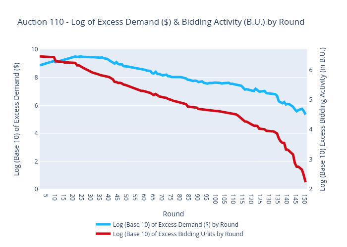 Auction 110 - Log of Excess Demand ($) & Bidding Activity (B.U.) by Round | scatter chart made by Sashajavid | plotly