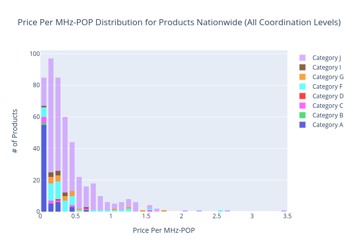 Price Per MHz-POP Distribution for Products Nationwide (All Coordination Levels) | histogram made by Sashajavid | plotly