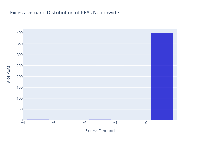 Excess Demand Distribution of PEAs Nationwide | histogram made by Sashajavid | plotly