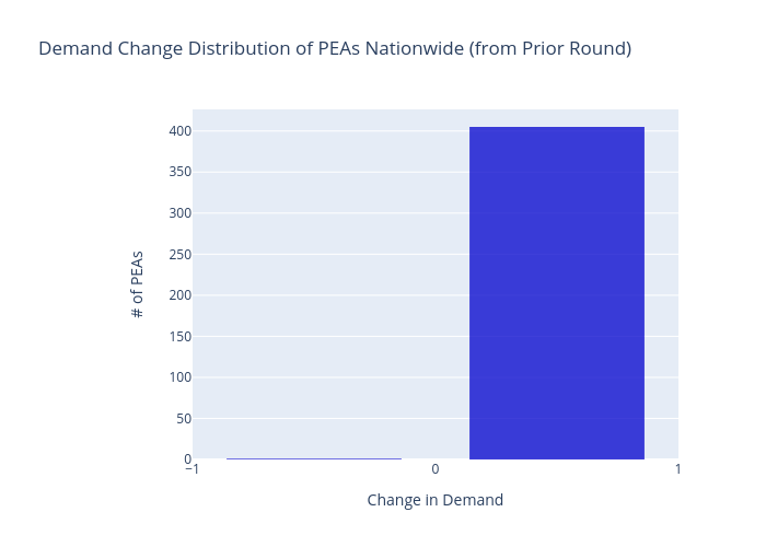 Demand Change Distribution of PEAs Nationwide (from Prior Round) | histogram made by Sashajavid | plotly
