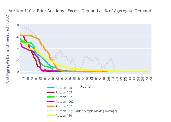 Auction 110 v. Prior Auctions - Excess Demand as % of Aggregate Demand | scatter chart made by Sashajavid | plotly