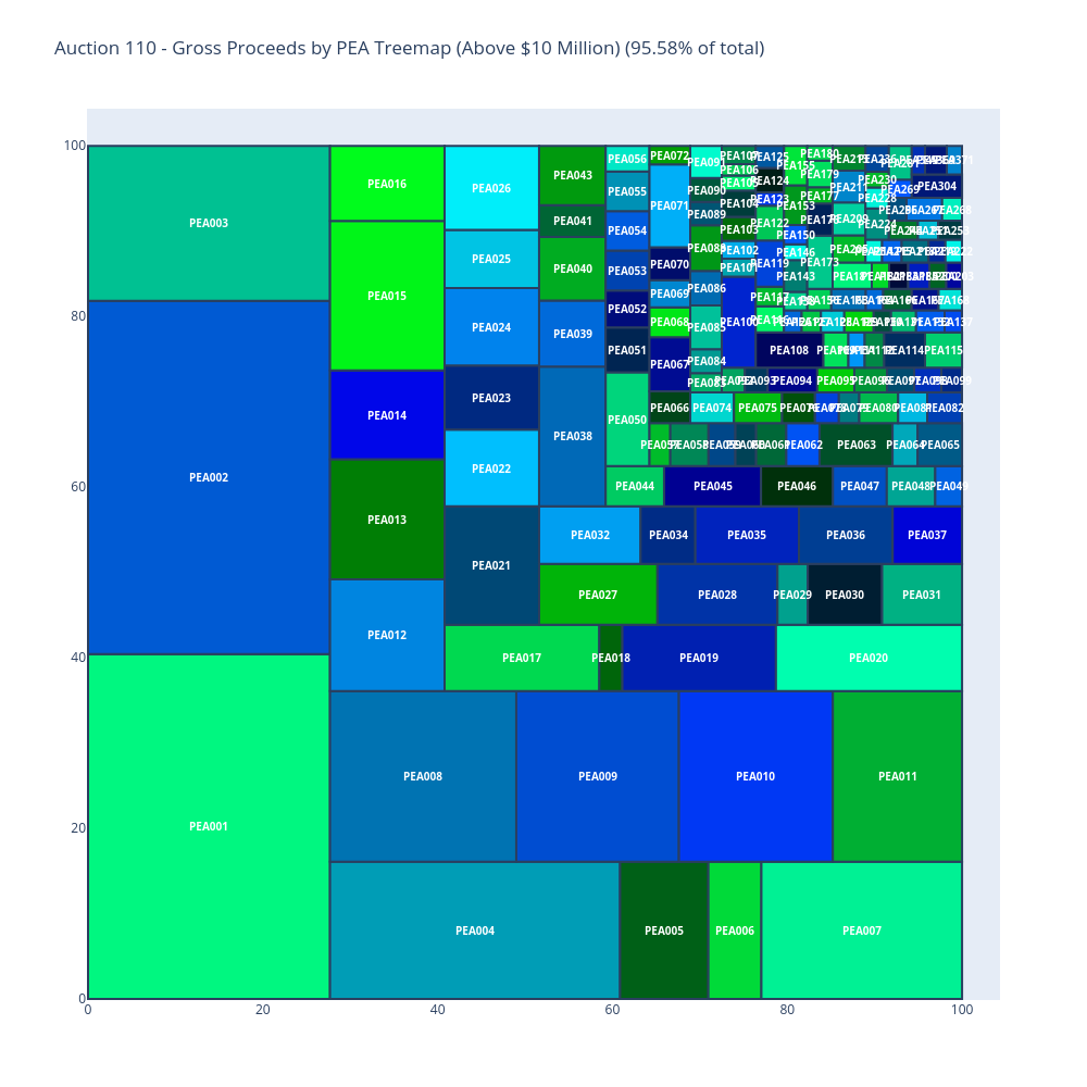 Auction 110 - Gross Proceeds by PEA Treemap (Above $10 Million) (95.58% of total) |  made by Sashajavid | plotly