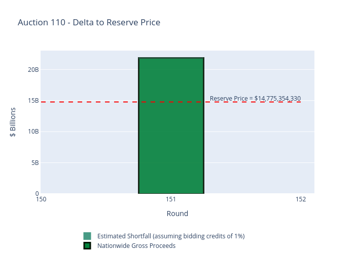 Auction 110 - Delta to Reserve Price | stacked bar chart made by Sashajavid | plotly