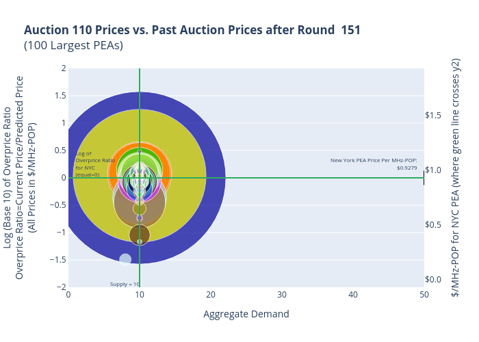 Auction 110 Prices vs. Past Auction Prices after Round  151(100 Largest PEAs) | scatter chart made by Sashajavid | plotly