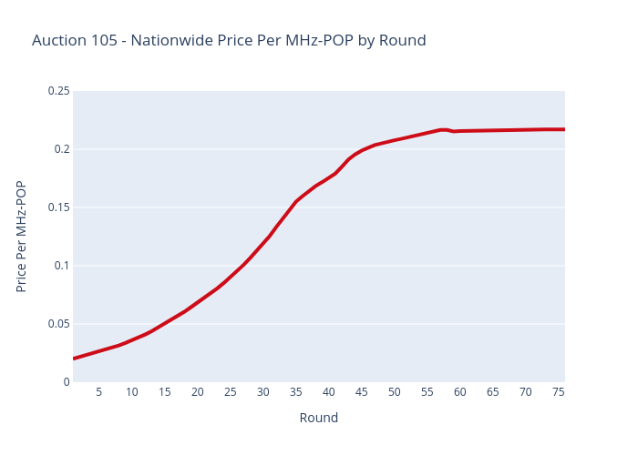 Auction 105 - Nationwide Price Per MHz-POP by Round | scatter chart made by Sashajavid | plotly