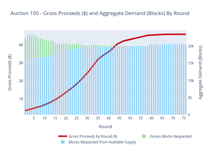 Auction 105 - Gross Proceeds ($) and Aggregate Demand (Blocks) By Round | stacked bar chart made by Sashajavid | plotly
