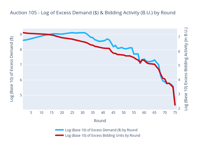 Auction 105 - Log of Excess Demand ($) & Bidding Activity (B.U.) by Round | scatter chart made by Sashajavid | plotly