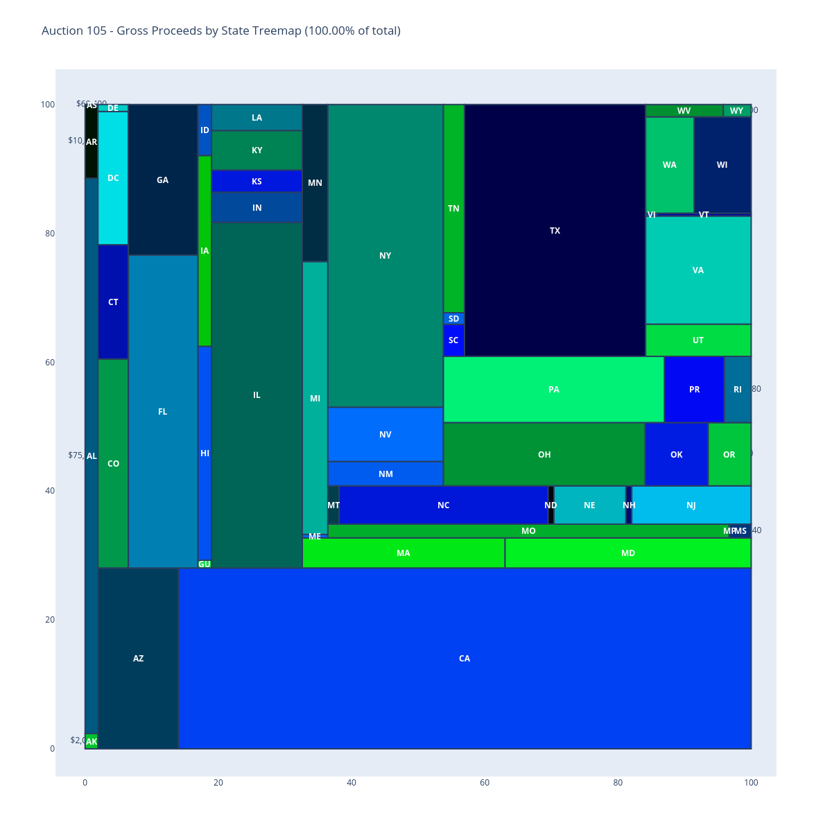 Auction 105 - Gross Proceeds by State Treemap (100.00% of total) |  made by Sashajavid | plotly