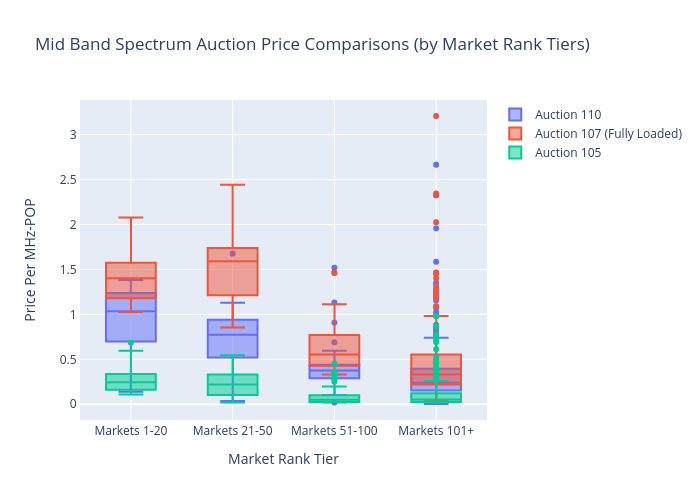 Mid Band Spectrum Auction Price Comparisons (by Market Rank Tiers) | box plot made by Sashajavid | plotly