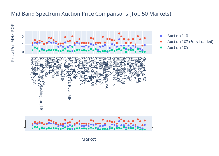 Mid Band Spectrum Auction Price Comparisons (Top 50 Markets) | scatter chart made by Sashajavid | plotly