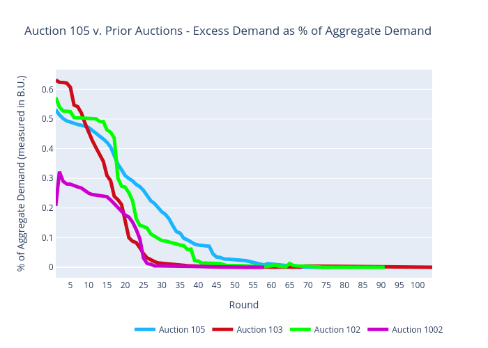 Auction 105 v. Prior Auctions - Excess Demand as % of Aggregate Demand | scatter chart made by Sashajavid | plotly