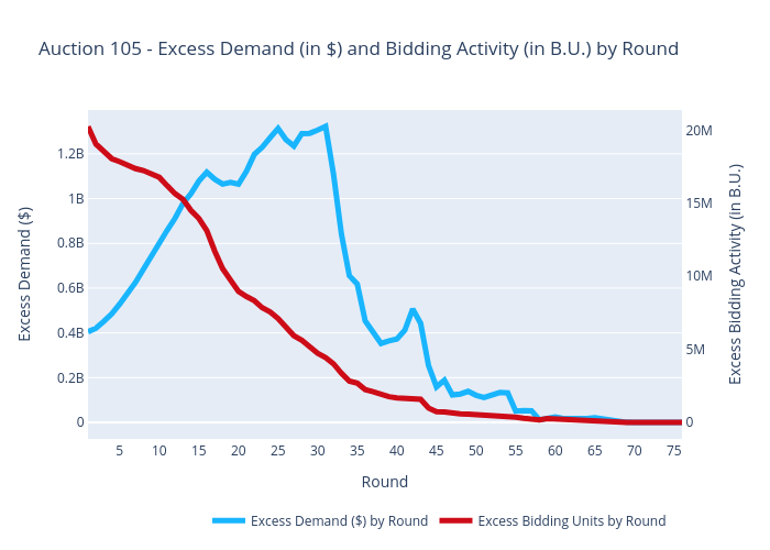 Auction 105 - Excess Demand (in $) and Bidding Activity (in B.U.) by Round | scatter chart made by Sashajavid | plotly