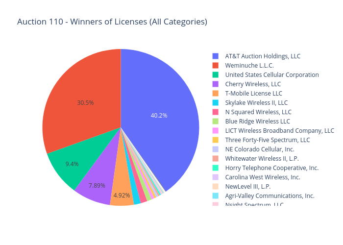 Auction 110 - Winners of Licenses (All Categories) | pie made by Sashajavid | plotly