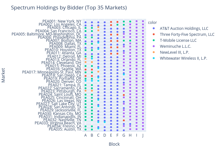 Spectrum Holdings by Bidder (Top 35 Markets) | box plot made by Sashajavid | plotly