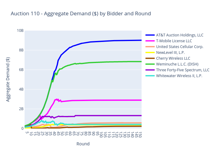 Auction 110 - Aggregate Demand ($) by Bidder and Round | scatter chart made by Sashajavid | plotly