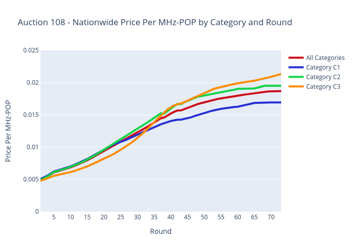 Auction 108 - Nationwide Price Per MHz-POP by Category and Round | scatter chart made by Sashajavid | plotly