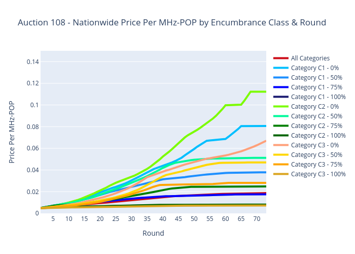 Auction 108 - Nationwide Price Per MHz-POP by Encumbrance Class & Round | scatter chart made by Sashajavid | plotly