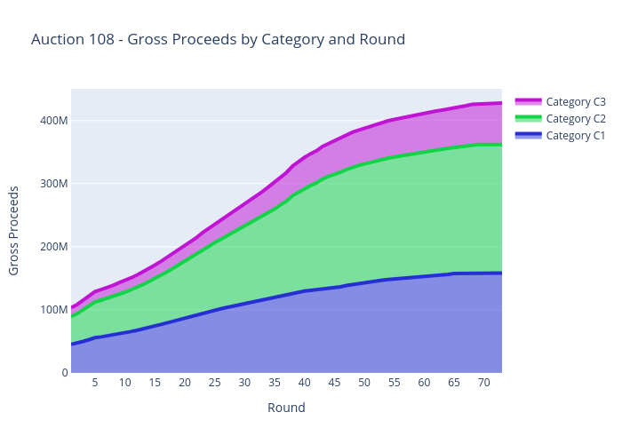 Auction 108 - Gross Proceeds by Category and Round | scatter chart made by Sashajavid | plotly