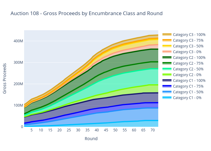 Auction 108 - Gross Proceeds by Encumbrance Class and Round | scatter chart made by Sashajavid | plotly