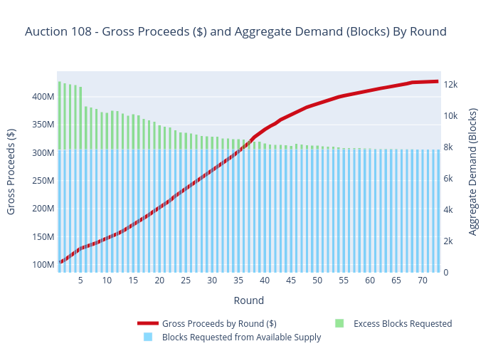 Auction 108 - Gross Proceeds ($) and Aggregate Demand (Blocks) By Round | stacked bar chart made by Sashajavid | plotly