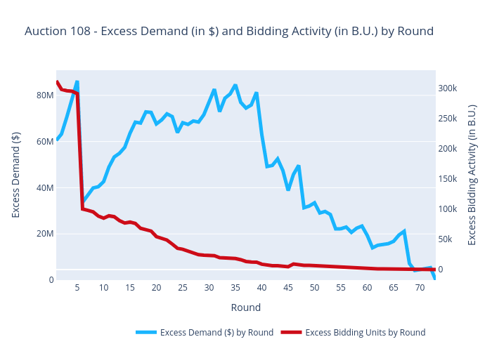 Auction 108 - Excess Demand (in $) and Bidding Activity (in B.U.) by Round | scatter chart made by Sashajavid | plotly