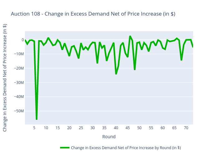Auction 108 - Change in Excess Demand Net of Price Increase (in $)  | scatter chart made by Sashajavid | plotly