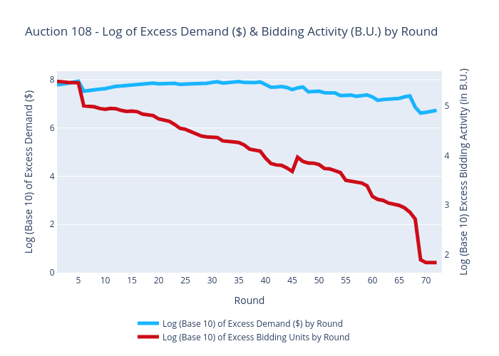 Auction 108 - Log of Excess Demand ($) & Bidding Activity (B.U.) by Round | scatter chart made by Sashajavid | plotly