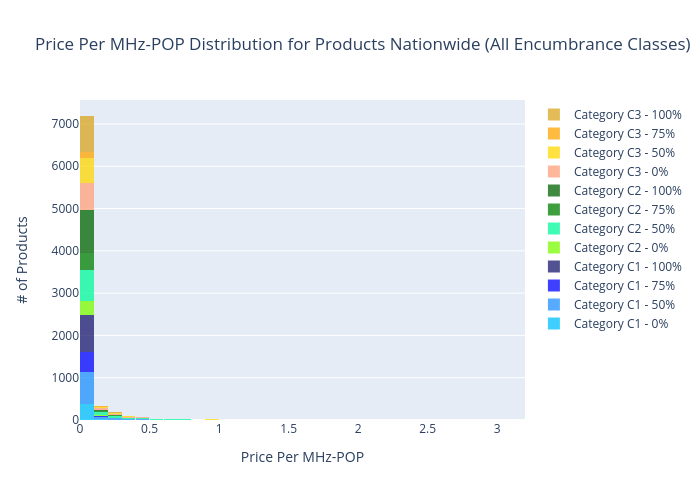 Price Per MHz-POP Distribution for Products Nationwide (All Encumbrance Classes) | histogram made by Sashajavid | plotly