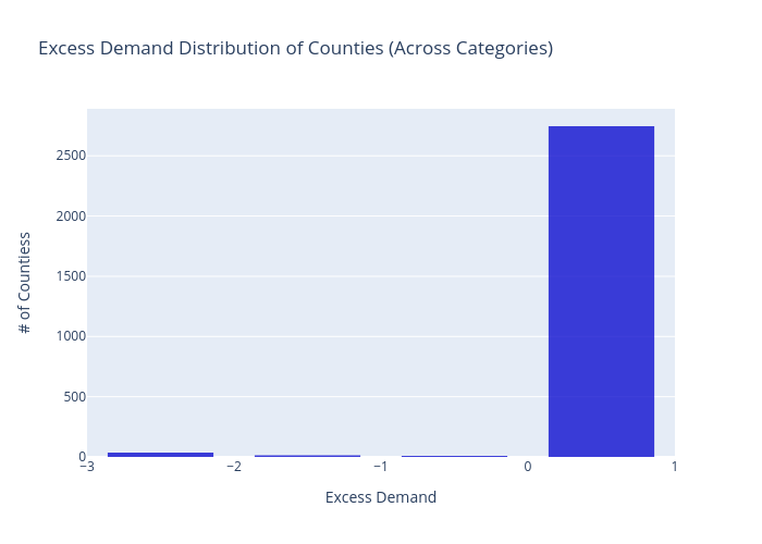 Excess Demand Distribution of Counties (Across Categories) | histogram made by Sashajavid | plotly
