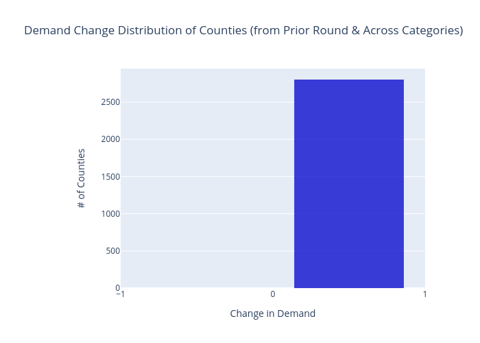 Demand Change Distribution of Counties (from Prior Round & Across Categories) | histogram made by Sashajavid | plotly