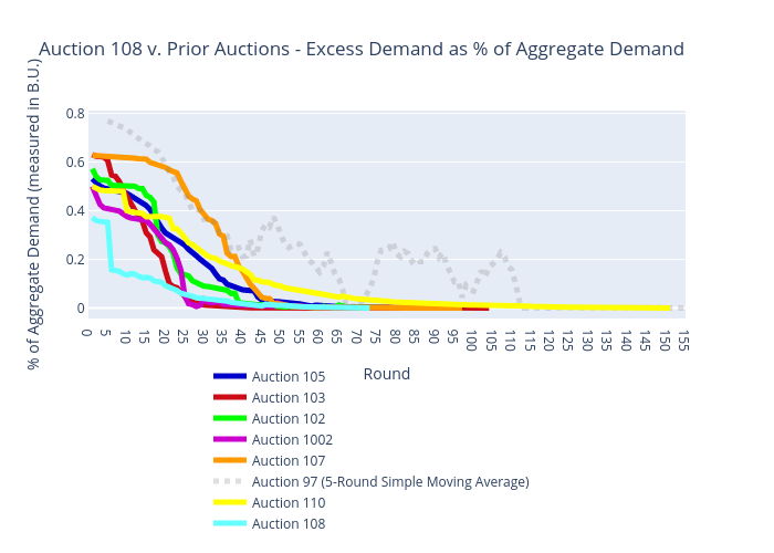 Auction 108 v. Prior Auctions - Excess Demand as % of Aggregate Demand | scatter chart made by Sashajavid | plotly