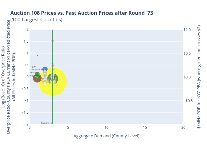 Auction 108 Prices vs. Past Auction Prices after Round  73(100 Largest Counties) | scatter chart made by Sashajavid | plotly