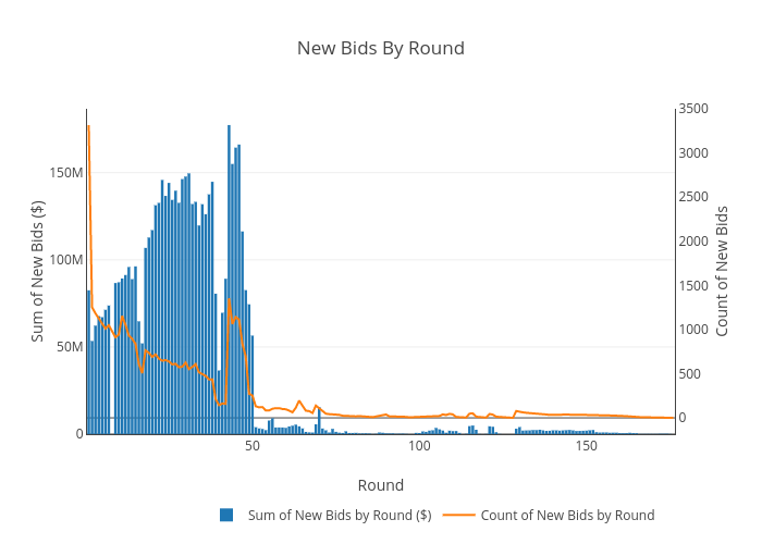 New Bids By Round | bar chart made by Sashajavid | plotly