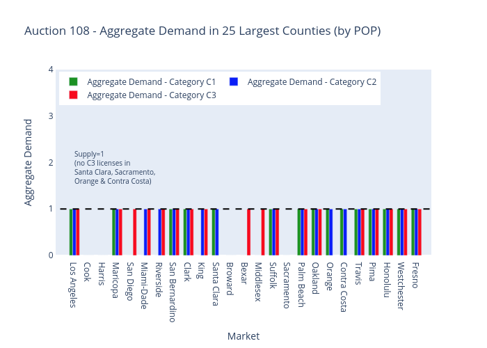 Auction 108 - Aggregate Demand in 25 Largest Counties (by POP) | grouped bar chart made by Sashajavid | plotly