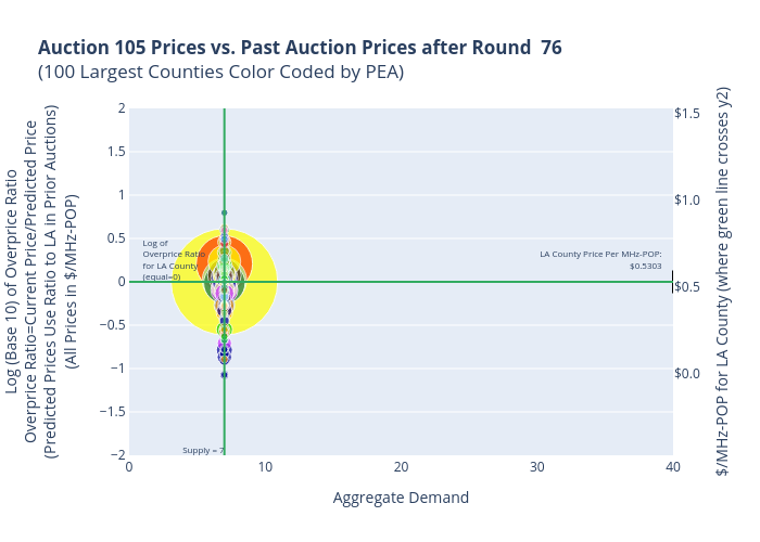 Auction 105 Prices vs. Past Auction Prices after Round  76(100 Largest Counties Color Coded by PEA) | scatter chart made by Sashajavid | plotly