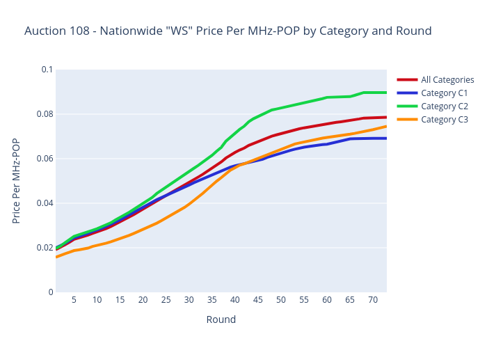 Auction 108 - Nationwide "WS" Price Per MHz-POP by Category and Round | scatter chart made by Sashajavid | plotly