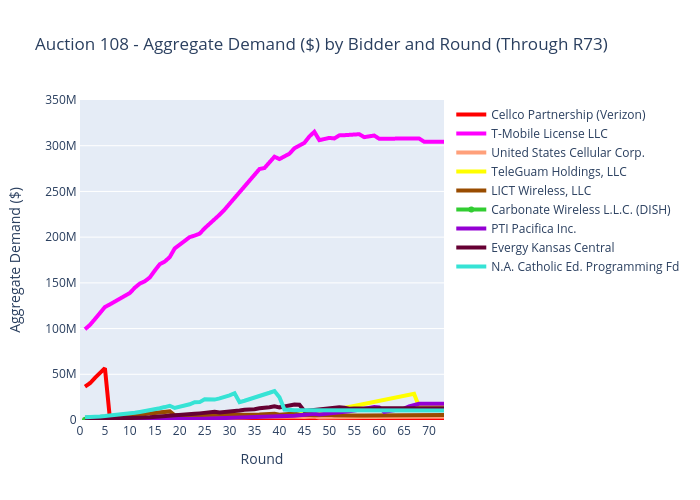 Auction 108 - Aggregate Demand ($) by Bidder and Round (Through R73) | scatter chart made by Sashajavid | plotly