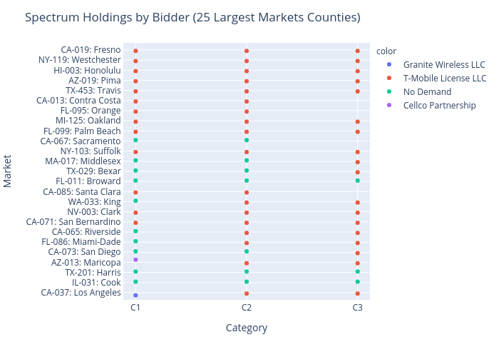 Spectrum Holdings by Bidder (25 Largest Markets Counties) | box plot made by Sashajavid | plotly