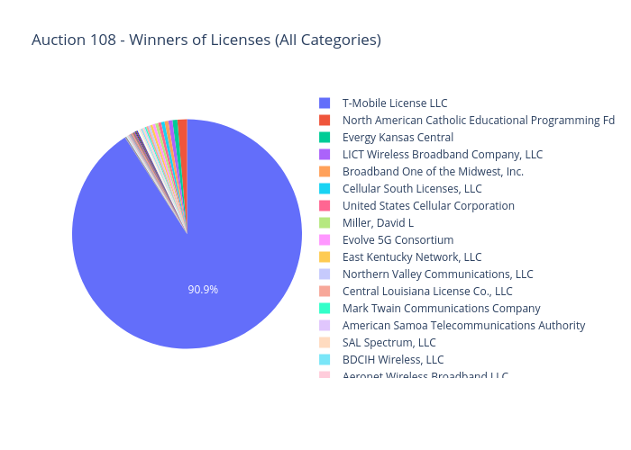Auction 108 - Winners of Licenses (All Categories) | pie made by Sashajavid | plotly